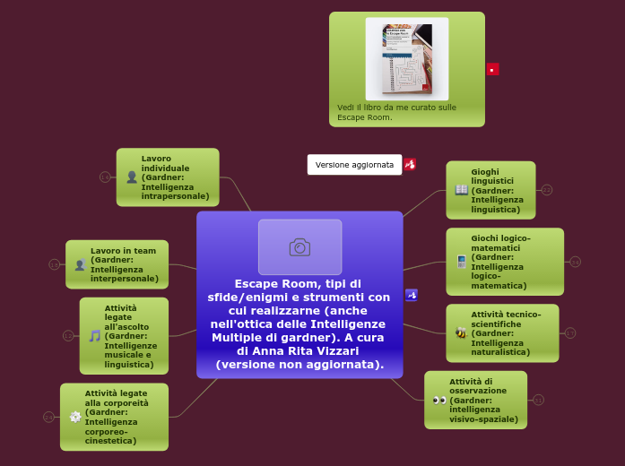 Escape room - Tipi sfida ed enigmi 1a...- Mappa Mentale