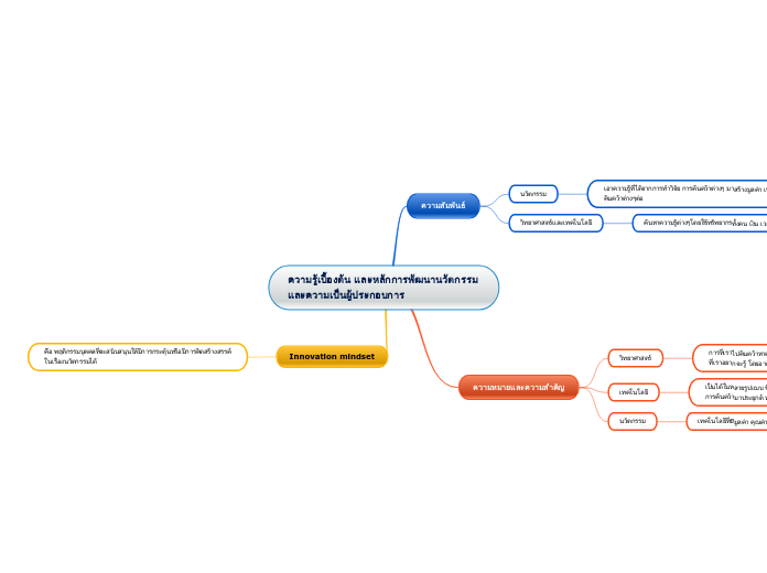 ความรู้เบื้องต้น และหลักการพัฒนานวัตกรรมแล...- Mind Map