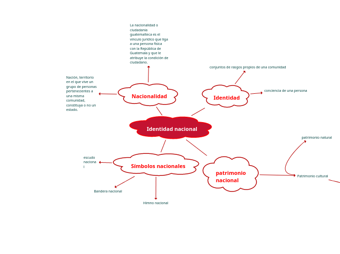 Identidad nacional - Mapa Mental