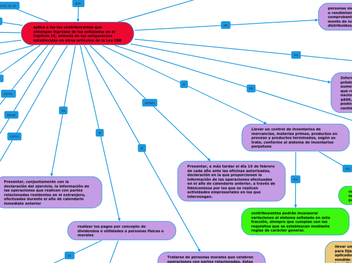 Personas morales - Mind Map