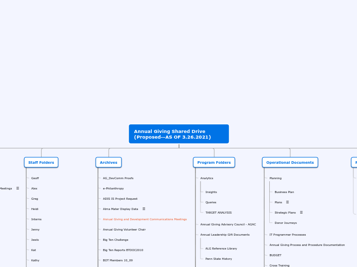 Annual Giving Shared Drive (Proposed--AS O...- Mind Map