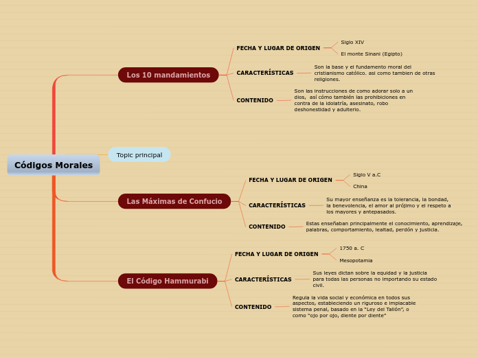 Códigos Morales - Mapa Mental