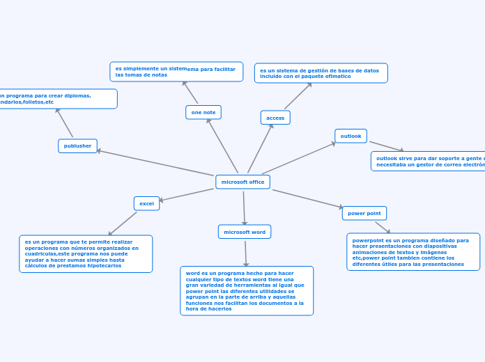 microsoft office Mind Map - Mind Map Microsoft Office