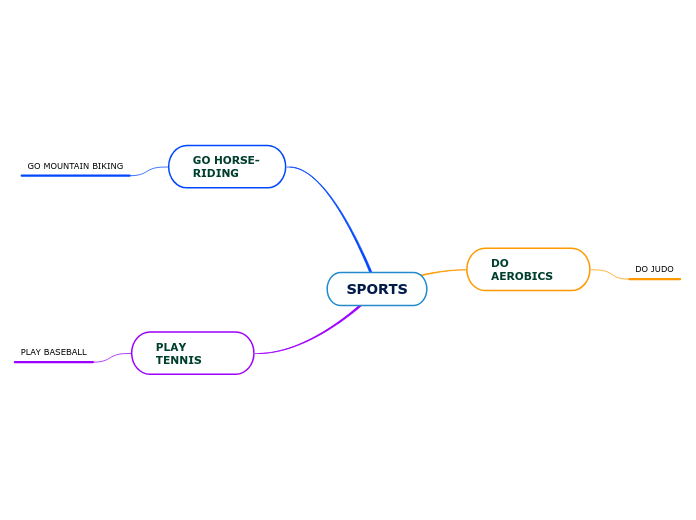 SPORTS - Mind Map