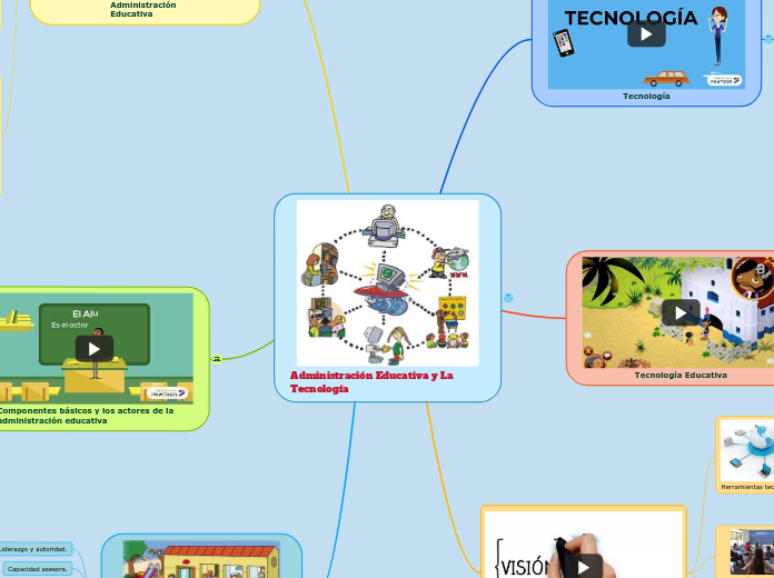 Administración Educativa y La Tecnologí...- Mapa Mental