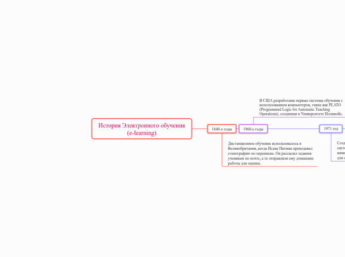 История Электронного обучения (e...- Мыслительная карта
