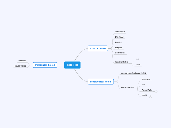 KOLOID - Mind Map
