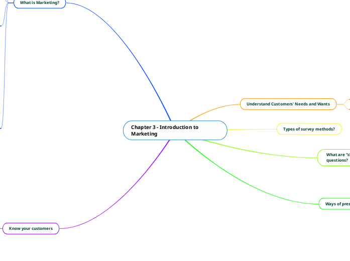 Chapter 3 - Introduction to Marketing - Mind Map