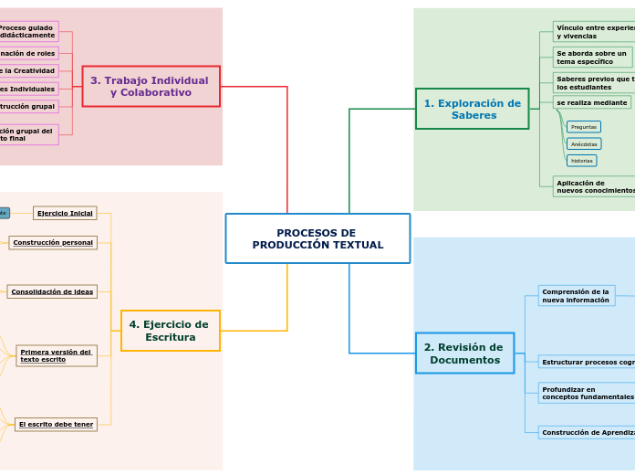 PROCESOS DE PRODUCCIÓN TEXTUAL - Mapa Mental