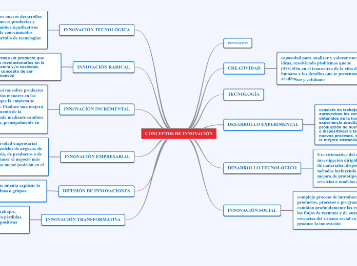 CONCEPTOS DE INNOVACIÓN - Mapa Mental
