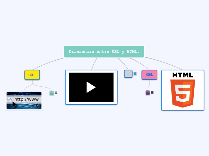 Diferencia entre URL y HTML. - Mapa Mental