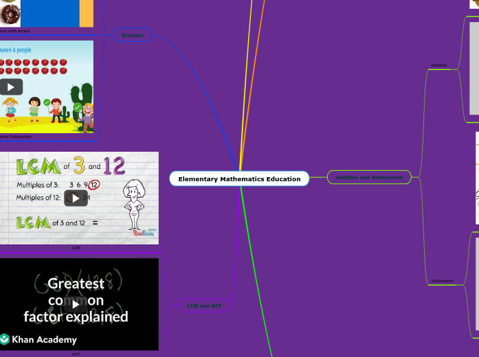 Elementary Mathematics Education - Mind Map