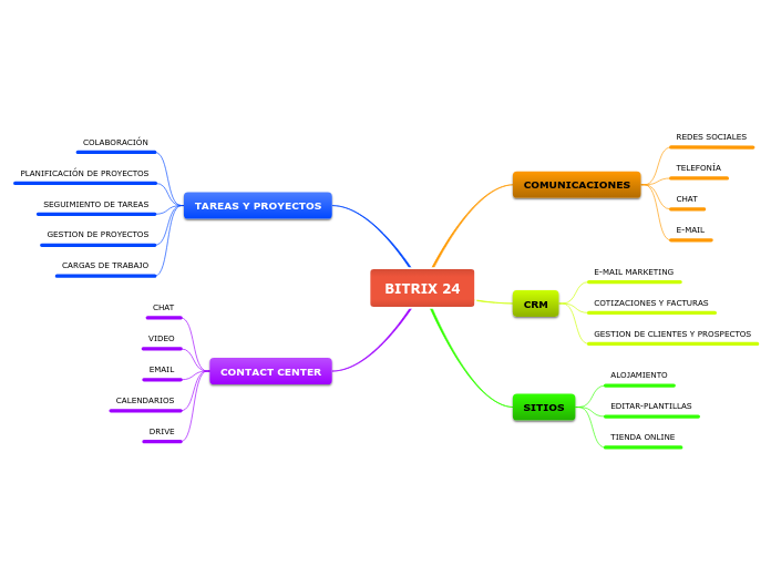 BITRIX 24 - Mapa Mental