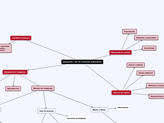 Búsqueda y uso de contenido audiovisual - Mapa Mental