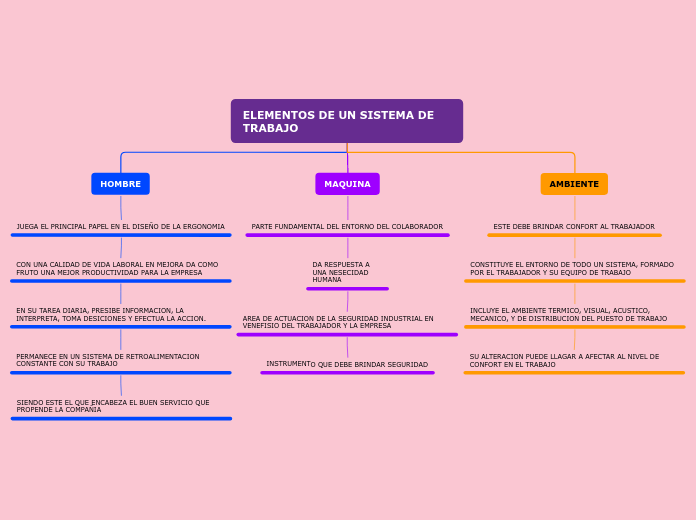 ELEMENTOS DE UN SISTEMA DE TRABAJO - Mapa Mental