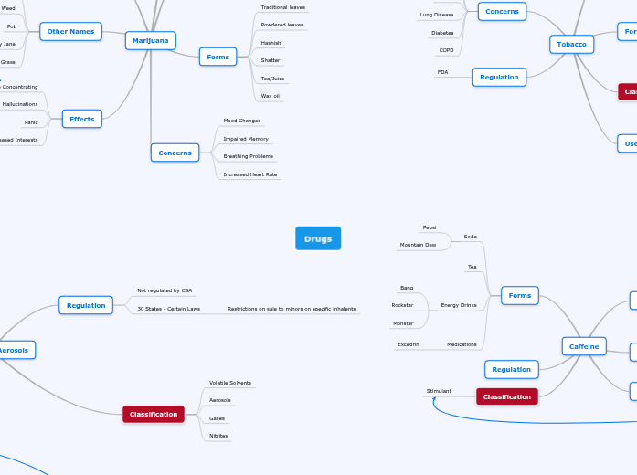 Drugs - Mind Map