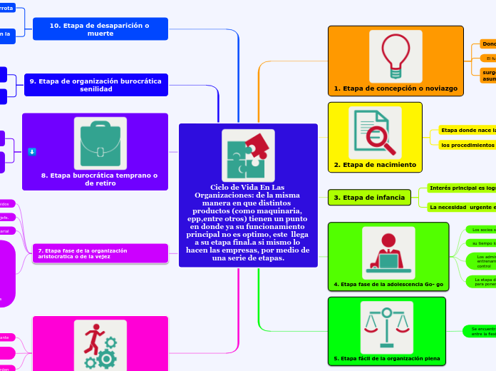 Ciclo de Vida En Las Organizaciones: de...- Mapa Mental