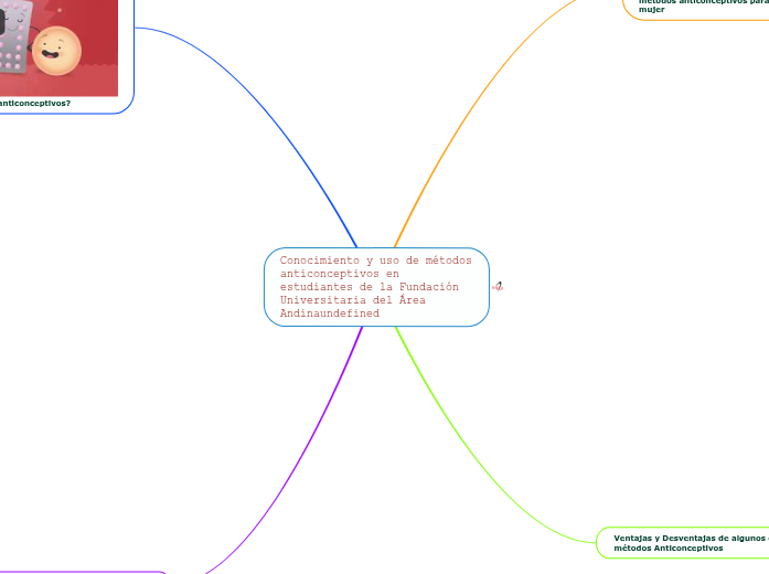 Conocimiento y uso de métodos anticoncepti...- Mind Map