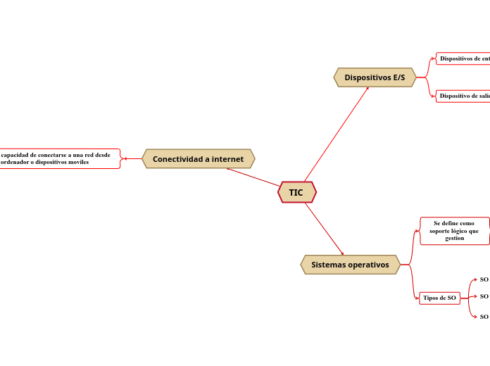 TIC - Mind Map
