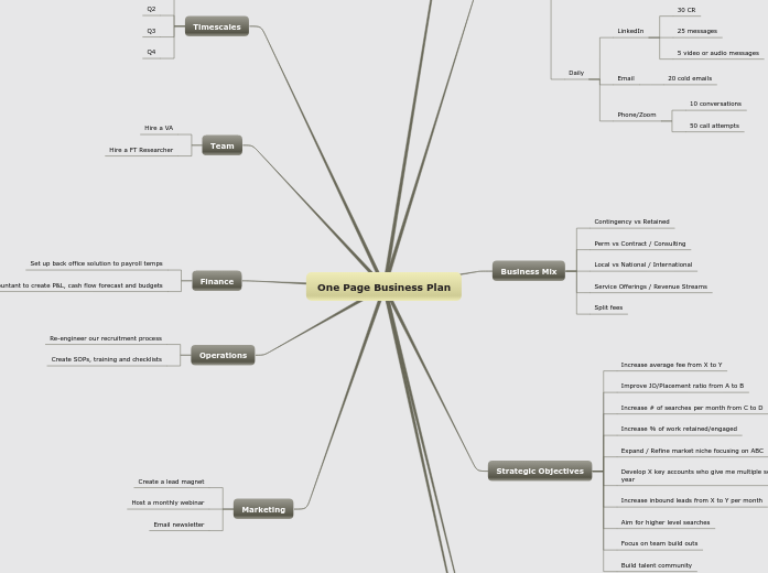 One Page Business Plan - Mind Map