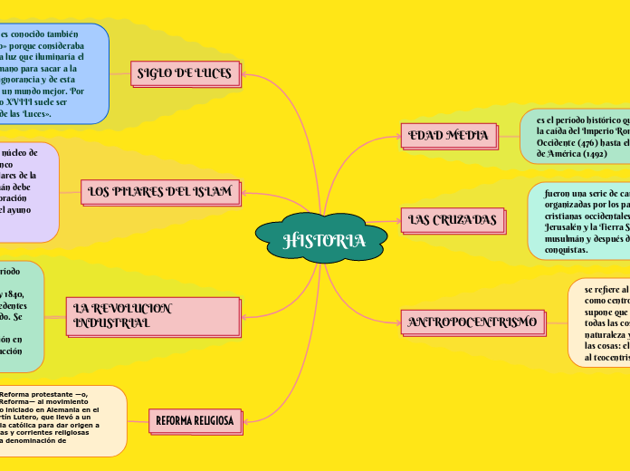 HISTORIA - Mind Map