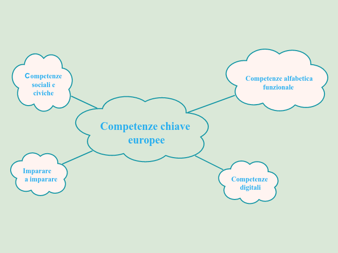 Competenze chiave europee 