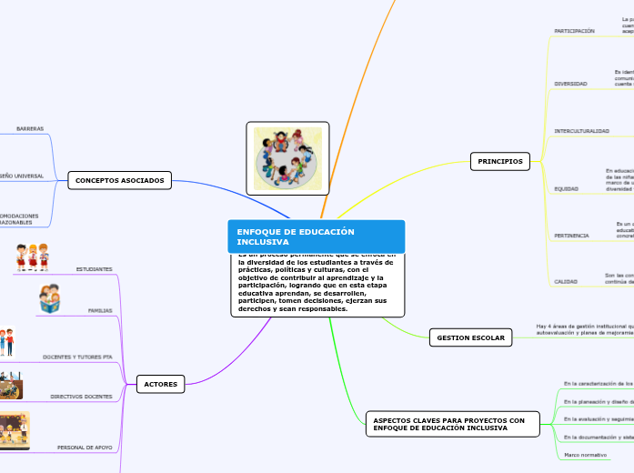 ENFOQUE DE EDUCACIÓN INCLUSIVA - Mind Map