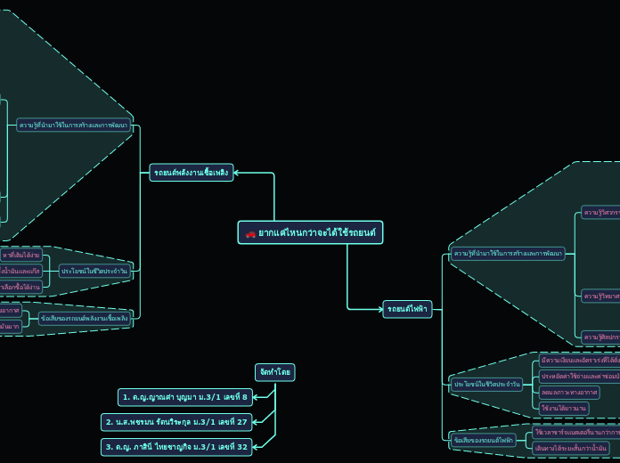 ยากแค่ไหนกว่าจะได้ใช้รถยนต์ - Mind Map
