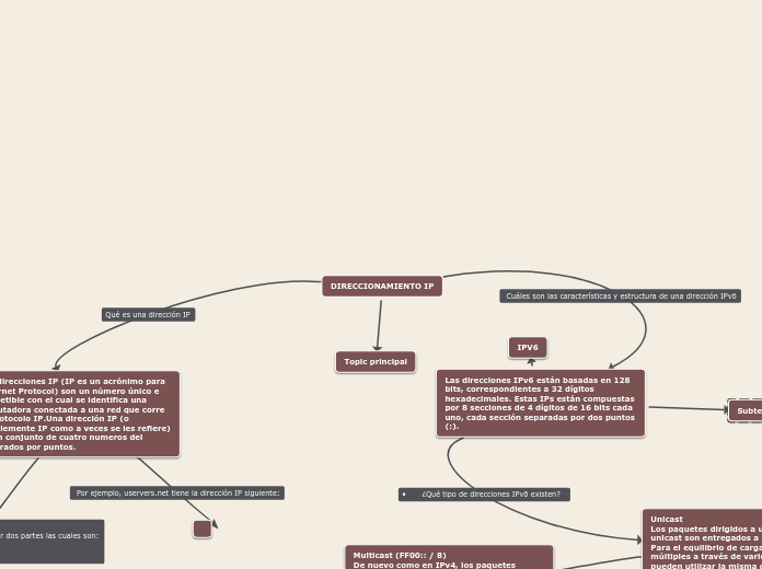 DIRECCIONAMIENTO IP - Mapa Mental