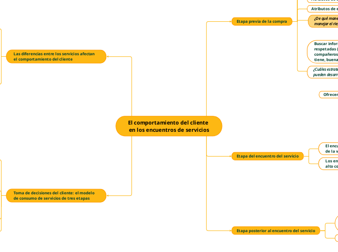 El comportamiento del cliente en los encue...- Mind Map