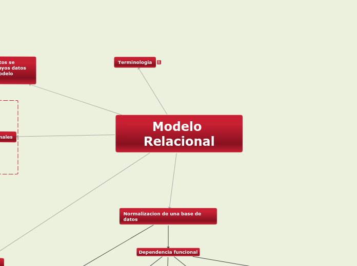 Modelo Relacional - Mind Map