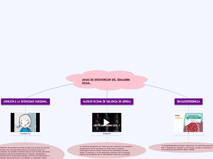 AREAS DE INTERVENCIÓN DEL EDUCAD@R SOCI...- Mapa Mental