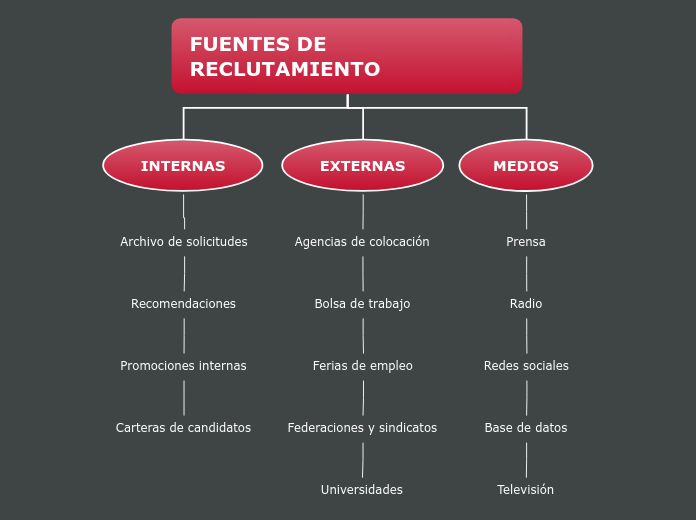 FUENTES DE RECLUTAMIENTO - Mind Map
