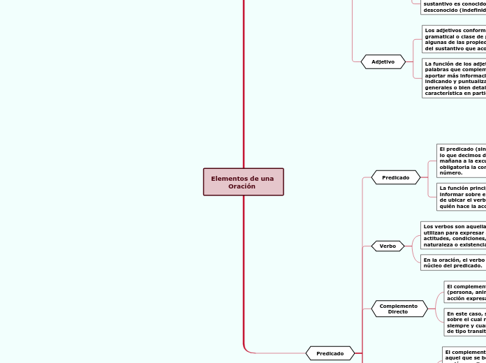 Elementos de una 
        Oración - Mapa Mental