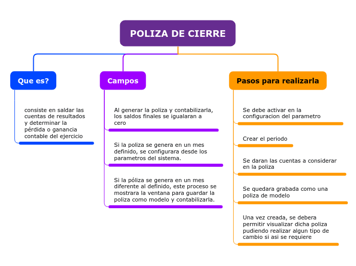 POLIZA DE CIERRE - Mapa Mental