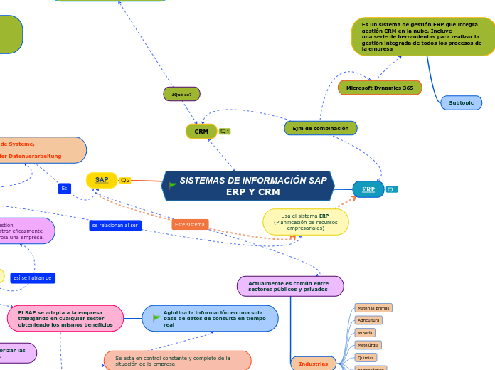 SISTEMAS DE INFORMACIÓN SAP
ERP Y CRM
