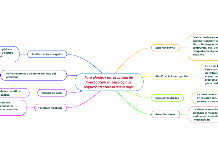 Para plantear un  problema de investigación en psicologia se requiere un proceso que incluya 