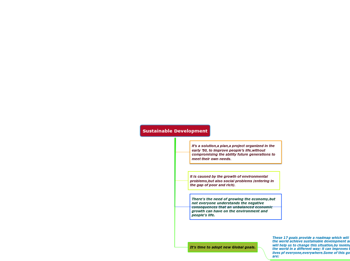 Sustainable Development - Mind Map