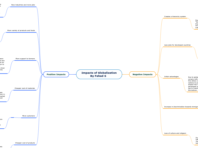 Impacts of Globalization
          By Faha...- Mind Map