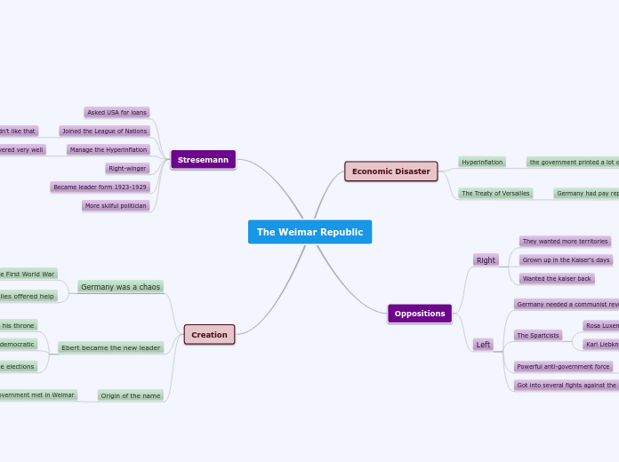 The Weimar Republic - Mind Map