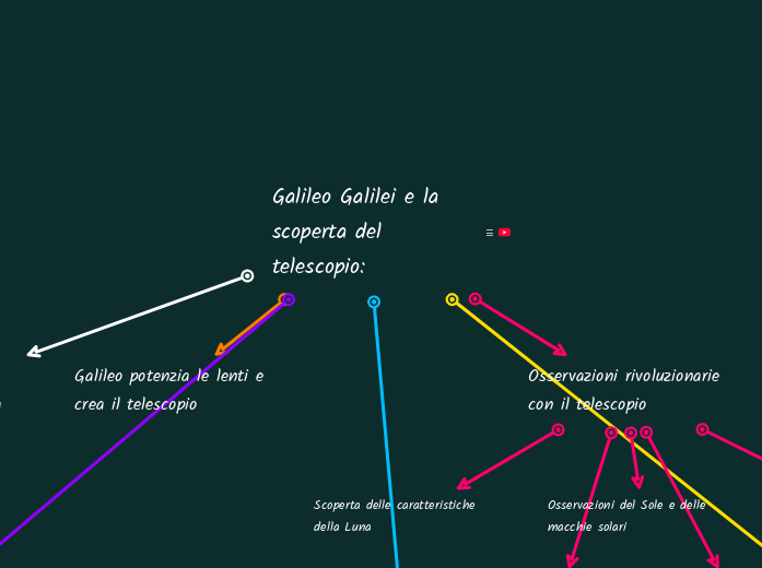 Galileo Galilei e la scoperta del telescopio: