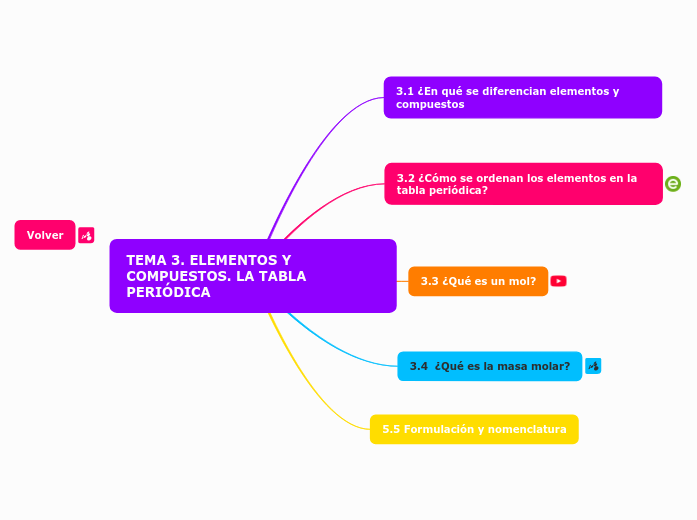 TEMA 3. ELEMENTOS Y COMPUESTOS. LA TABL...- Mapa Mental