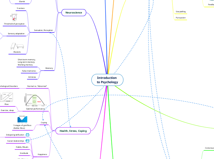 Introduction to Psychology - Mind Map