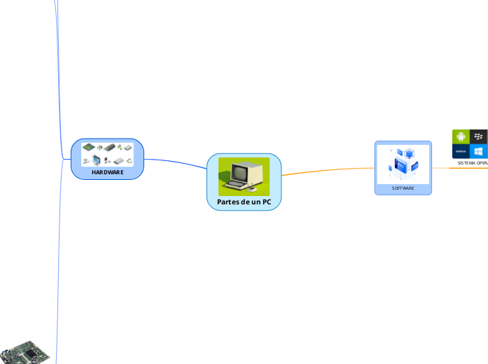 Partes de un PC - Mind Map