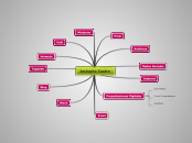 Entorno Personal de Aprendizaje - Mapa Mental