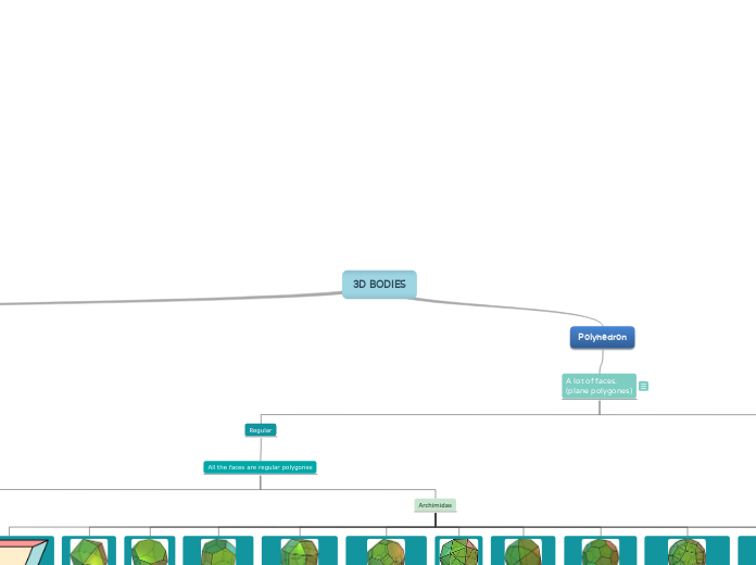 3D BODIES - Mind Map