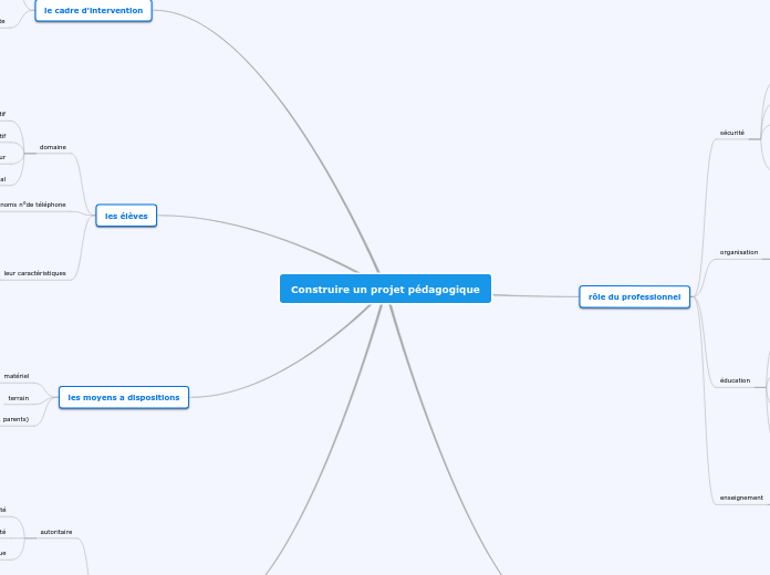 Construire un projet pédagogique - Carte Mentale