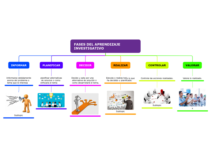 FASES DEL APRENDIZAJE INVESTIGATIVO - Mapa Mental