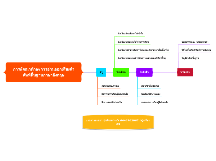 การพัฒนาทักษะการอ่านออกเสียงคำศัพท์พื้นฐาน...- Mind Map
