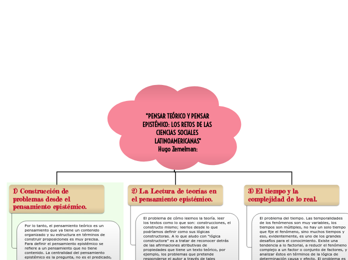 "PENSAR TEÓRICO Y PENSAR EPISTÉMICO: LO...- Mapa Mental